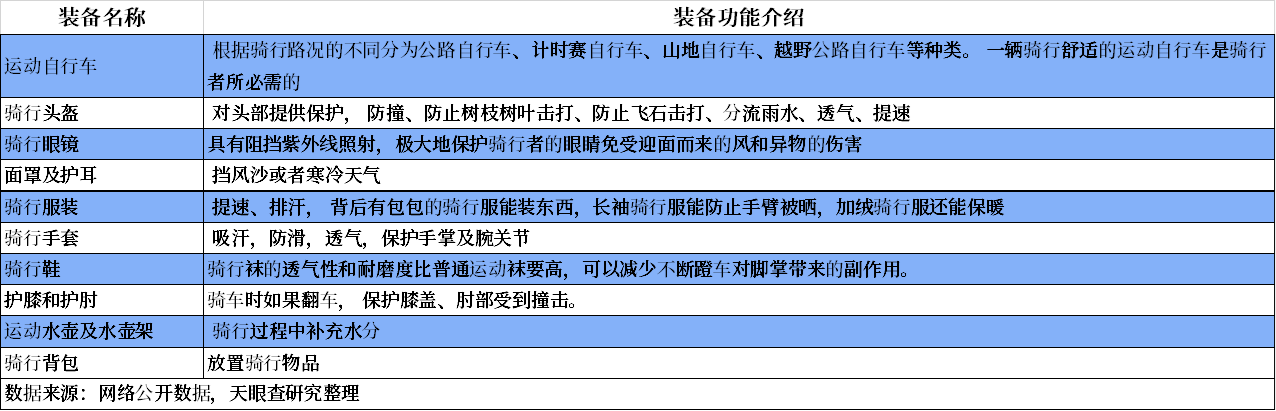 消费能力与层次逐渐上升 骑行产业科技化、智能化进一步提升