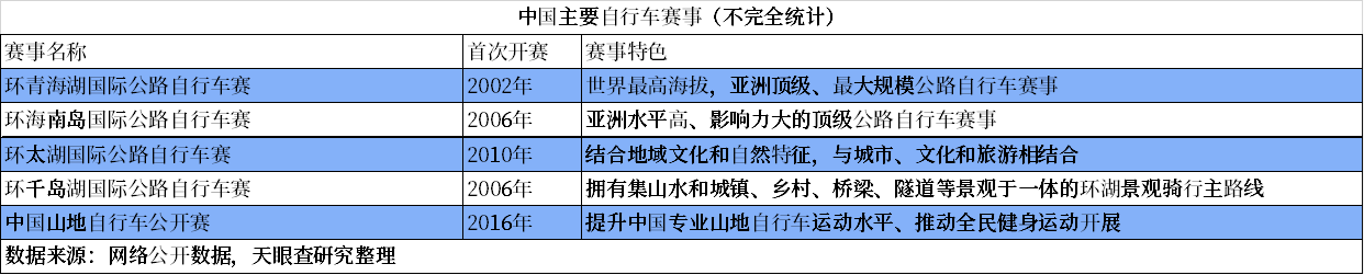 从全民健身到消费转型、升级，“骑行”永远在路上