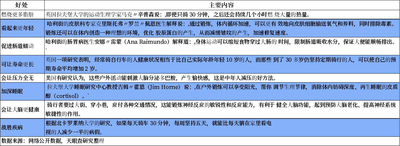 从全民健身到消费转型、升级，“骑行”永远在路上