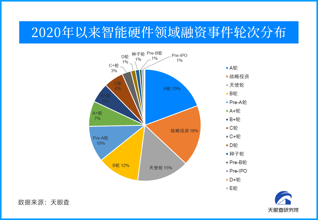 资本市场押宝智能硬件领域 新一轮智能科技革命或势在必行