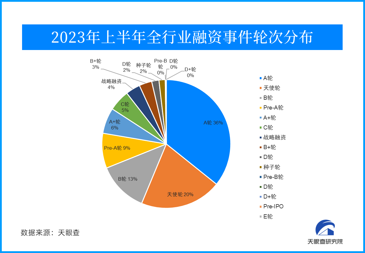 创新中国 活力无限 2023年上半年投融资市场持续温和复苏