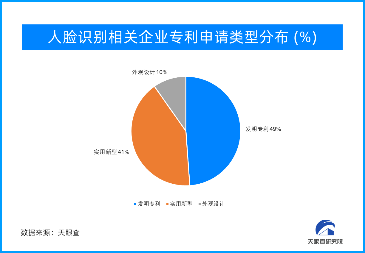 “人脸识别”有法可依 杜绝滥用！以政策措施规范行业发展