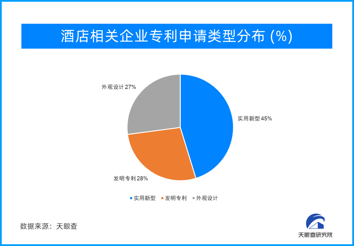 酒店业专利：实用新型占比45.3% 位居第一