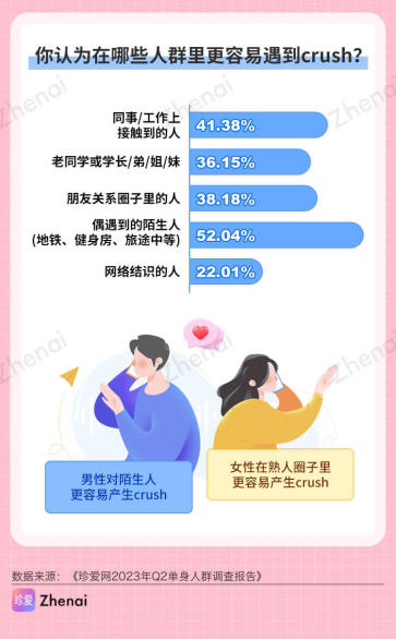 珍爱网发布《2023年q2单身人群调研报告》