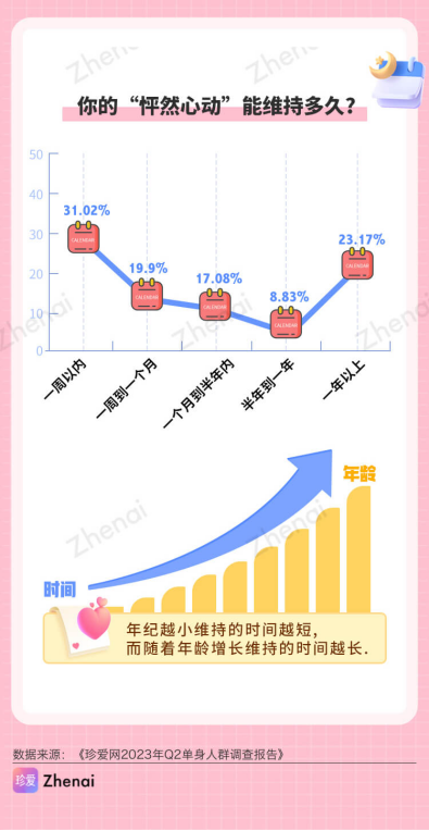 珍爱网发布《2023年q2单身人群调研报告》