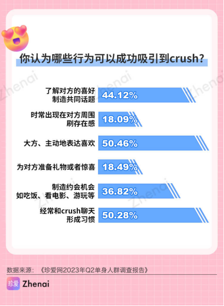 珍爱网发布《2023年q2单身人群调研报告》