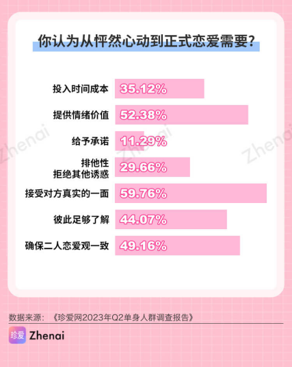 珍爱网发布《2023年q2单身人群调研报告》