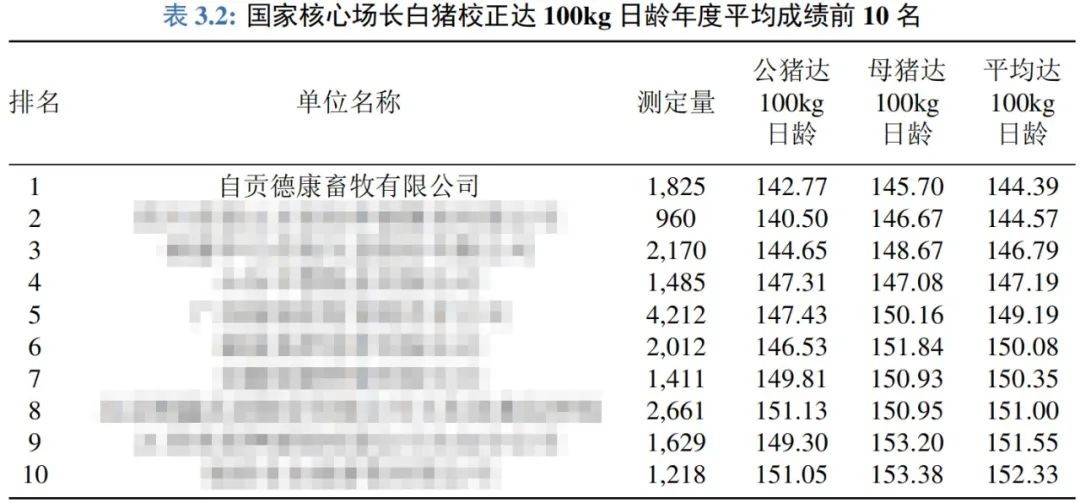 德康种猪生长性能排名全国第一