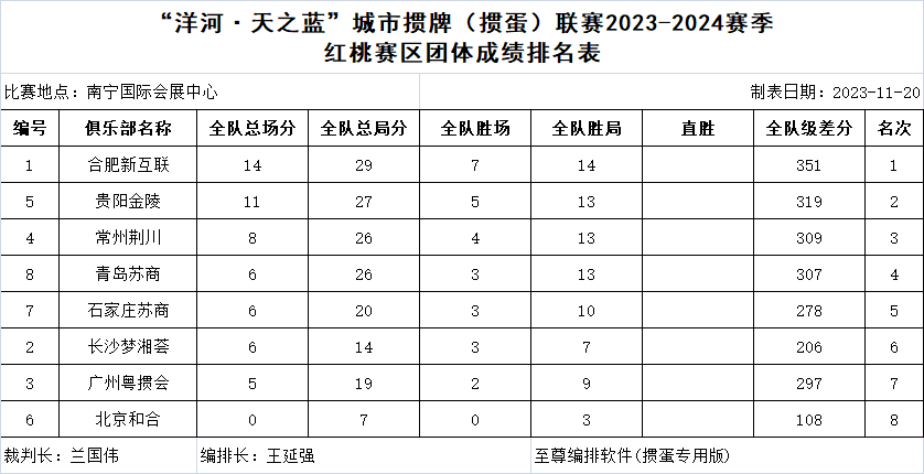 “洋河·天之蓝”城市掼牌（掼蛋）联赛  2023-2024赛季揭幕战收官