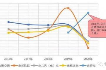 北京交通发展“年报”出炉！这条地铁线最挤